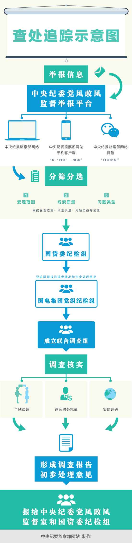 追踪：中央纪委如何督办一封国企“四风”问题举报信